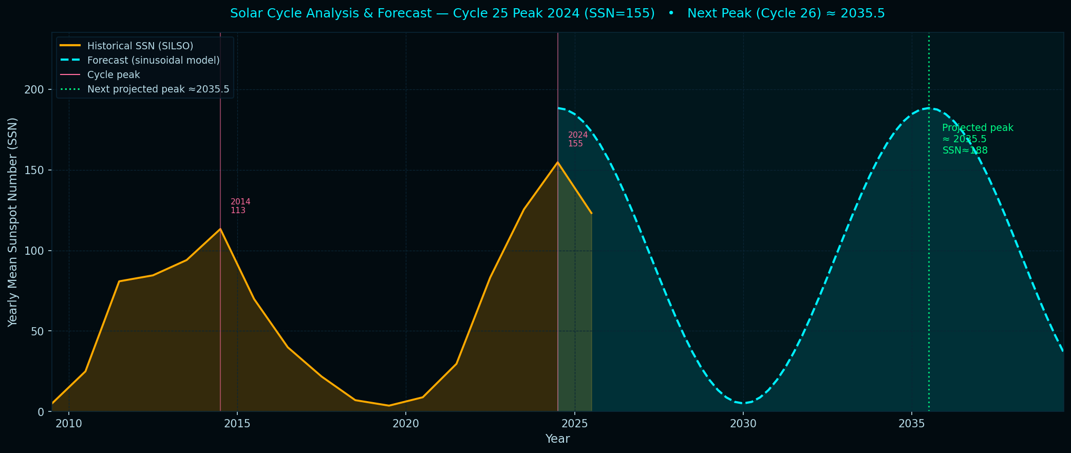 Sunspot forecast chart showing Cycles 25 and 26